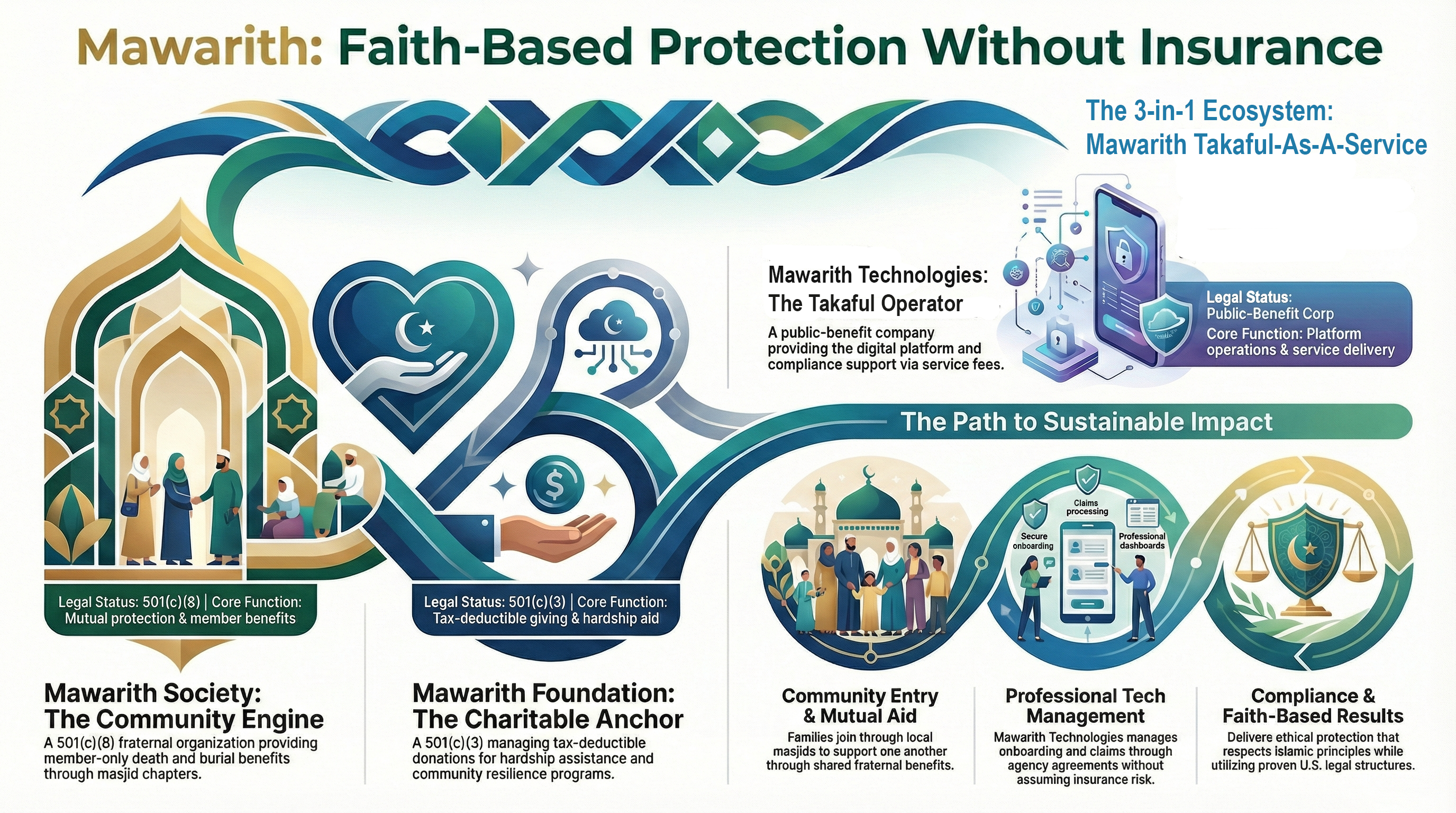 Mawarith US Ecosystem Diagram